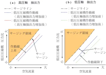 Fig. 9　Analysis of effect of increase in power extracted from engine