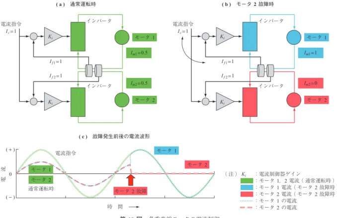 Fig. 10　Schematics of redundant motor current control system