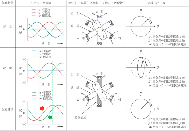 Fig. 11　Phase control for faulty motors