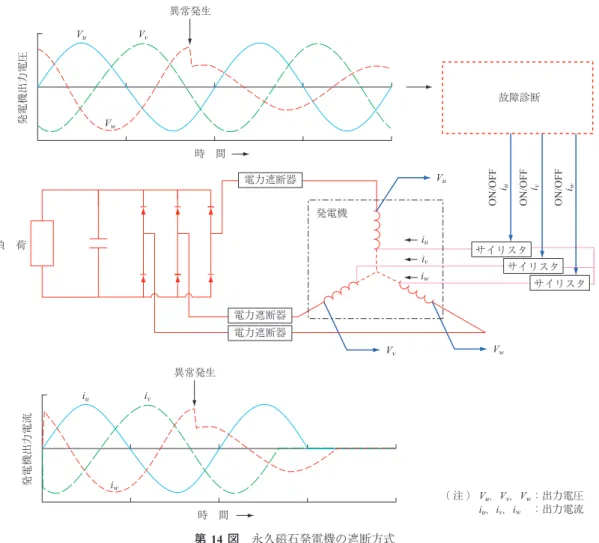 Fig. 14　Schematic of generator shutdown mechanism using permanent magnets