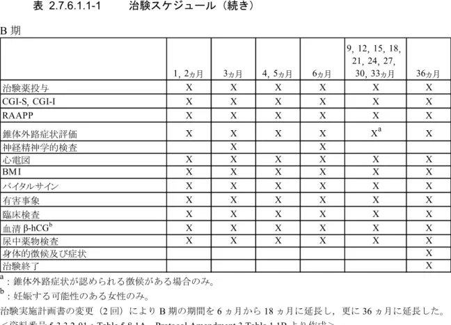 表 2.7.6.1.1-1  治験スケジュール（続き）  B 期 
