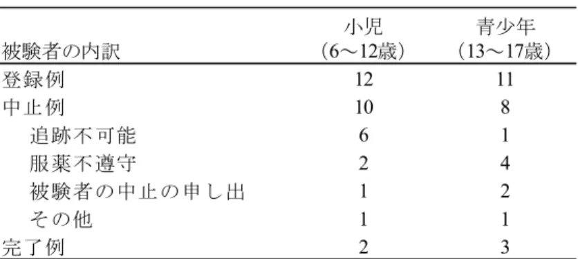 表 2.7.6.1.1-2  被験者の内訳及び中止理由  ＜資料番号 5.3.3.2-01：Appendix 8.1B より作成＞  (2)  解析したデータセット  治験薬を投与された 23 例を安全性解析対象，利用できる採血データのある 23 例を薬物動態解 析対象とした。  (3)  人口統計学的及び他の基準値の特性  人口統計学的及び他の基準値の特性を表  2.7.6.1.1-3 に示した。 小児（ 6～12 歳）の平均年齢は 8 歳（範囲  6～12 歳）で，青少年（13～17 歳）の平均年齢は 