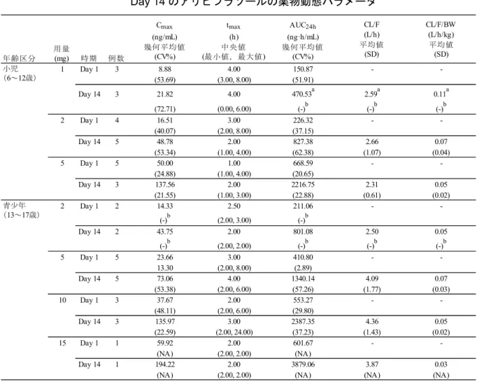 表 2.7.6.1.1-4  小児（6～12 歳）及び青少年（13～17 歳）の A 期の Day 1 及び Day 14 のアリピプラゾールの薬物動態パラメータ  NA = not applicable  a ：例数 = 2  b ：標準偏差及び CV%を算出したが，例数 = 2 のため表記せず。  ＜資料番号 5.3.3.2-01：Table 11.2.1A，Table S.11.2.1C より作成＞  (b)  主要代謝物 OPC-14857 