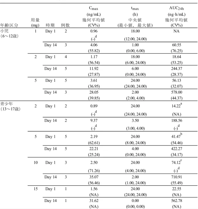 表 2.7.6.1.1-5  小児（6～12 歳）及び青少年（13～17 歳）の A 期の Day 1 及び Day 14 の主要代謝物 OPC-14857 の薬物動態パラメータ  NA = not applicable  a ：例数 = 1  b ：例数 = 3  c ：例数 = 2  d ：CV%を算出したが，例数 = 2 のため表記せず。  ＜資料番号 5.3.3.2-01：Table 11.2.2A，Table S.11.2.2C より作成＞  (5)  安全性  (a)  治験薬の曝露状況 年齢区