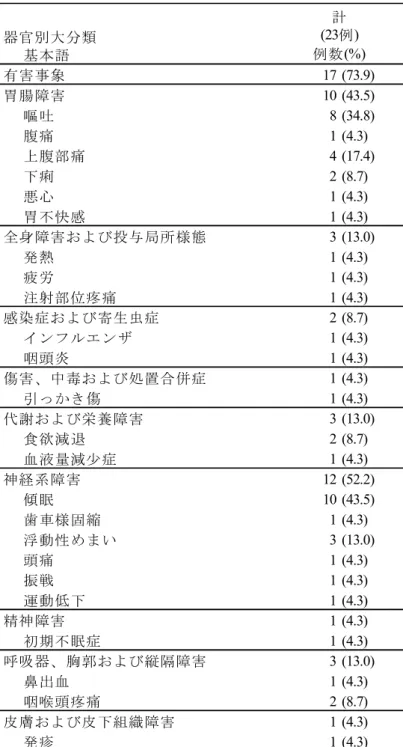 表 2.7.6.1.1-7  有害事象（A 期） 