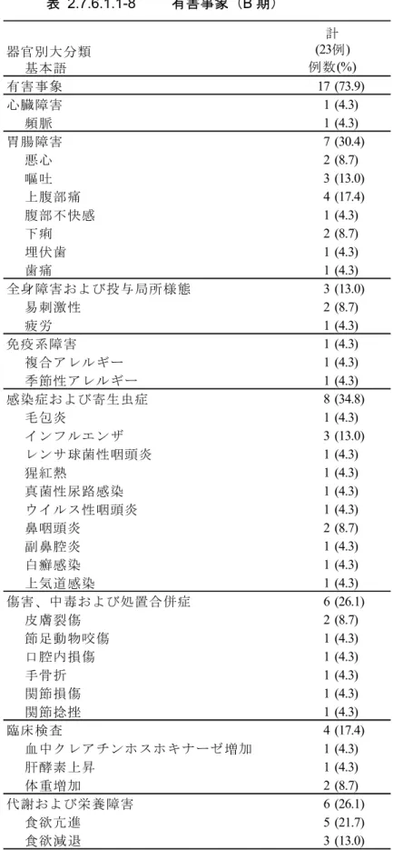 表 2.7.6.1.1-8  有害事象（B 期）  器官別大分類       基本語 有害事象 17 (73.9) 心臓障害 1 (4.3) 頻脈 1 (4.3) 胃腸障害 7 (30.4) 悪心 2 (8.7) 嘔吐 3 (13.0) 上腹部痛 4 (17.4) 腹部不快感 1 (4.3) 下痢 2 (8.7) 埋伏歯 1 (4.3) 歯痛 1 (4.3) 全身障害および投与局所様態 3 (13.0) 易刺激性 2 (8.7) 疲労 1 (4.3) 免疫系障害 1 (4.3) 複合アレルギー 1 (4.3