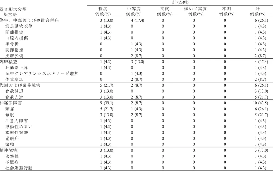 表 2.7.6.1.1-11  重症度別有害事象（B 期）（続き）  器官別大分類     基本語 傷害、中毒および処置合併症 3 (13.0) 4 (17.4) 0 0 0 6 (26.1) 節足動物咬傷 1 (4.3) 0 0 0 0 1 (4.3) 関節損傷 1 (4.3) 0 0 0 0 1 (4.3) 口腔内損傷 1 (4.3) 0 0 0 0 1 (4.3) 手骨折 0 1 (4.3) 0 0 0 1 (4.3) 関節捻挫 0 1 (4.3) 0 0 0 1 (4.3) 皮膚裂傷 0 2 (8.