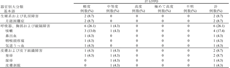 表 2.7.6.1.1-11  重症度別有害事象（B 期）（続き）  MedDRA version 8.1  ＜資料番号 5.3.3.2-01：Appendix 12.1D.2 より作成＞ 器官別大分類    基本語生殖系および乳房障害 2 (8.7) 0 0 0 0 2 (8.7)月経困難症2 (8.7)00002 (8.7)呼吸器、胸郭および縦隔障害6 (26.1)1 (4.3)000 6 (26.1)咳嗽3 (13.0)1 (4.3)0004 (17.4)鼻出血1 (4.3)00001 (4.3)咽喉