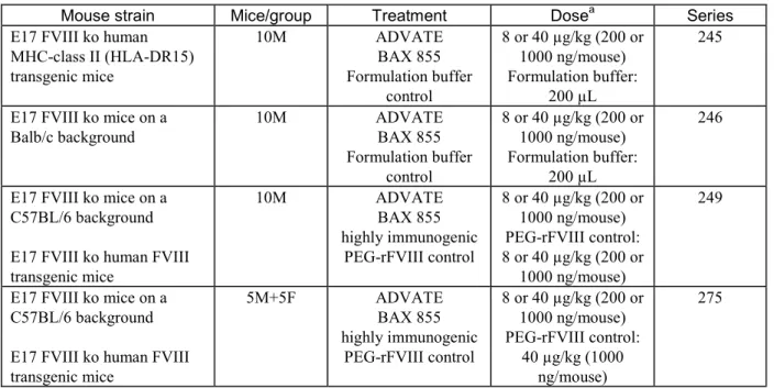 表   2.4-3 Comparative immunogenicity studies conducted with BAX 855 in mouse models in  the study IMM_R&amp;D_012_11 