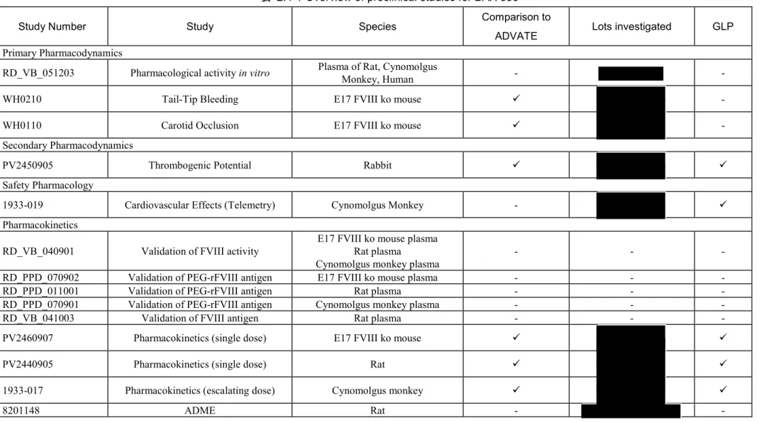 表   2.4-1 Overview of preclinical studies for BAX 855 