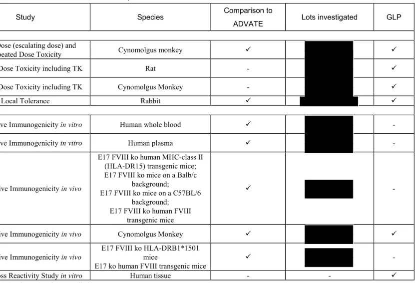 表   2.4-1 Overview of preclinical studies for BAX 855（続き） 