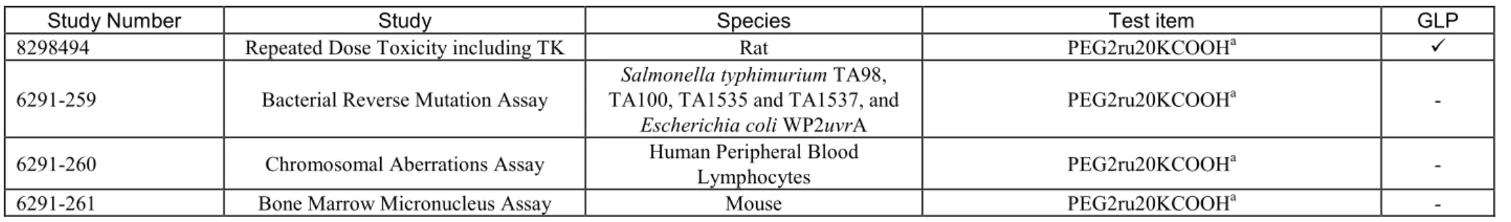 表   2.4-2 Overview of preclinical studies for PEG2ru20KCOOH 