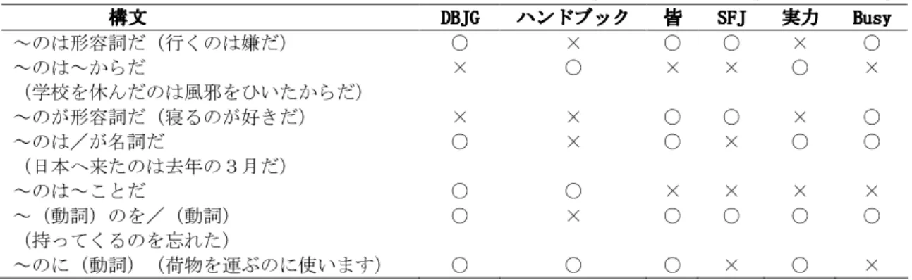 表 3  日本語教科書などで｢の｣の扱い内訳 