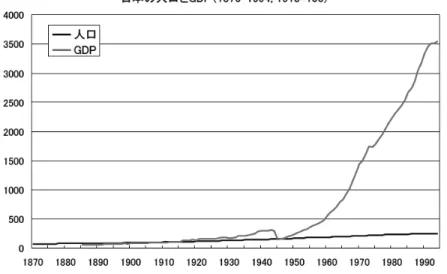 図表 5 人口と経済成長 1870-1994：日本 賃金が下がりにくいというのがデフレストッパーだったのが，なんと日本で だけ名目賃金が下がり始めました。1990 年代の終わりくらいからです。ヨーロッパ，アメリカでは名目賃金が下がるなどということはありえません。ところがわが日本でだけこれが下がり始めた。そこに問題があると私は思います。さて人口減少は問題だ，とりわけ財政，社会保障について問題だ，とお話ししましたが，それはそれとしたうえで，人口が減少して働き手が減るので経済成長はできない，プラス成長など口にする