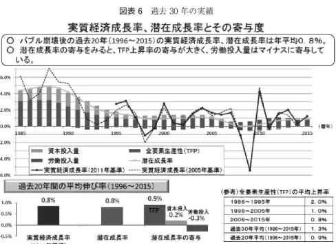 図表 6 過去 30 年の実績 【資料】 1：実質経済成長率は、「2015(平成 27)年度国民経済計算(2011 年基準・2008SNA)」及び「201ò(平成 2ó)年度国民経済計算(2005 年基準・1993SNA)｣(内閣府） 2：潜在成長率とその寄与は、2017 年 ò ─ ó 月期四半期別 GDP 速報（1 次速報値）ベースの内閣府推計。 出所：厚労省社会保障審議会年金部会 2017 年 10 月 ó 日 資料より 働投入の貢献はすでにマイナス 0.3％で計上されてきています。つまり足を引 っ張
