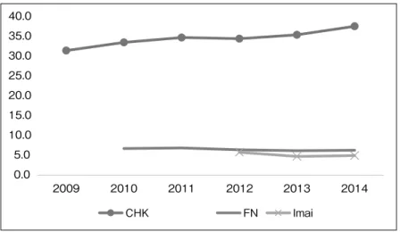 Figure 1. Zombie Ratios by Definition