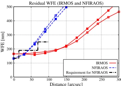 図 4.3: 視野中心からの距離と推定残差の RMS を示した図。赤線は IRMOS 、青線は NFIRAOS の結 果である。 Open Square は GS と重なる方向 ( 図 3.1 の青線上 ) 、 Filled Square は GS と重なら ない方向 ( 図 3.1 の赤線上 ) を表している。黒線は NFIRAOS に対する要求精度 ( 表 1.1) を示し ている。 次に補正後の PSF を見ていく。次のページの図 4.4 は IRMOS と NFIRAOS の J バンド (λ =1