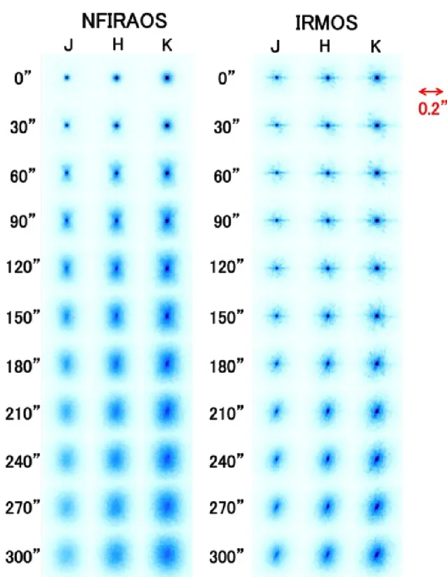 図 4.4: 各波長での IRMOS と NFIRAOS で得られる PSF 。縦軸は視野中心からの距離を示している。 画像のスケールは回折限界の PSF の最大値と最小値に合わしている。また対数スケールで表し ている。
