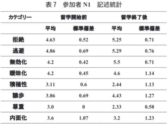 表 7　参加者 N1　記述統計㻌表７㻌 㻌 参加者 㻺㻝㻌 記述統計㻌 カテゴリー  留学開始前    留学終了後    平均  標準偏差  平均  標準偏差  拒絶 4.63  0.52  5.25  0.71  逃避 4.86  0.69  5.29  0.76  無効化 4.2  0.42  5.5  0.71  曖昧化 4.2  0.45  4.6  1.14  積極性 3.11  0.6  2.44  1.13  譲歩 3.86  0.69  4.43  1.27  尊重 3.0  0  2.33
