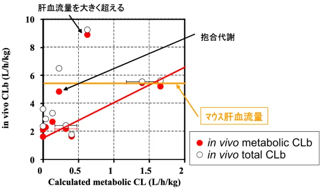 図 2  in vitro 代謝クリアランスと in vivo 全身クリアランスとの相関  0246810 0 0.5 1 1.5 2in vivo CLb(L/h/kg) Calculated metabolic CL (L/h/kg) in vivo metabolic CLbin vivo total CLbﾏｳｽ肝血流量抱合代謝肝血流量を大きく超える024681000.511.52in vivo CLb(L/h/kg)Calculated metabolic CL (L/h/kg)in vivo m