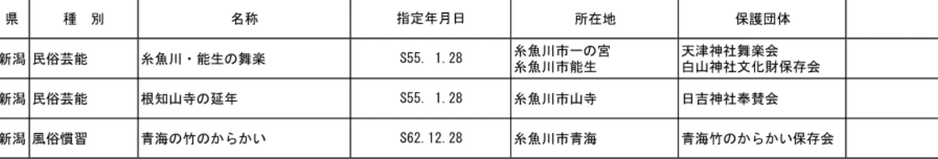 表 2-9(1)  姫川流域の国指定文化財  重要文化財 県 種　別 名称 員数 指定年月日 所在地 所有者・管理者 時代 新潟 彫刻 木造十一面観音立像 1躯 T12. 3.28  糸魚川市水保字松衛 宝伝寺 平安後 長野 建造物 旧中村家住宅　主屋・土蔵 2躯 S9.12.3 大町市美麻17668 元禄～安永 長野 建造物 神明社本殿　諏訪社本殿 2躯 S24.5.30 三日市場 重要有形民俗文化財 県 種　別 名称 員数 指定年月日 所在地 所有者・管理者 新潟 有民 越後姫川谷の ボッカ運搬用具コレ