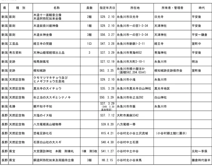 表 2-9(2)  姫川流域県指定文化財  有形文化財 県 種　別 名称 員数 指定年月日 所在地 所有者・管理者 時代 新潟 彫刻 木造十一面観音立像 木造阿弥陀如来坐像 2躯 S29