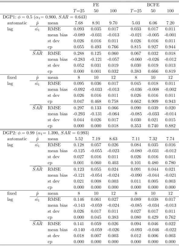 Table 1: Finite sample performance of estimators when N =100 FE BCFE T =25 50 100 T =25 50 100 DGP1: φ = 0.5 (α 1 = 0.900, SAR = 0.643) automatic p ˆ mean 7.68 8.91 9.70 5.03 6.06 7.20 lag α ˆ 1 RMSE 0.093 0.035 0.017 0.033 0.017 0.011 mean bias -0.089 -0.