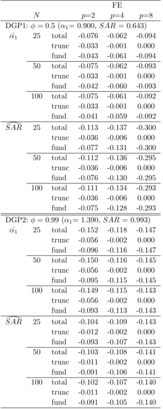 Table 2: Decomposition of the finite sample bias of FE estimator when T = 25 FE N p=2 p=4 p=8 DGP1: φ = 0.5 (α 1 = 0.900, SAR = 0.643) ˆα 1 25 total -0.076 -0.062 -0.094 trunc -0.033 -0.001 0.000 fund -0.043 -0.061 -0.094 50 total -0.075 -0.062 -0.093 trun