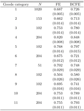 Table 4: Sum of the AR coefficients estimates