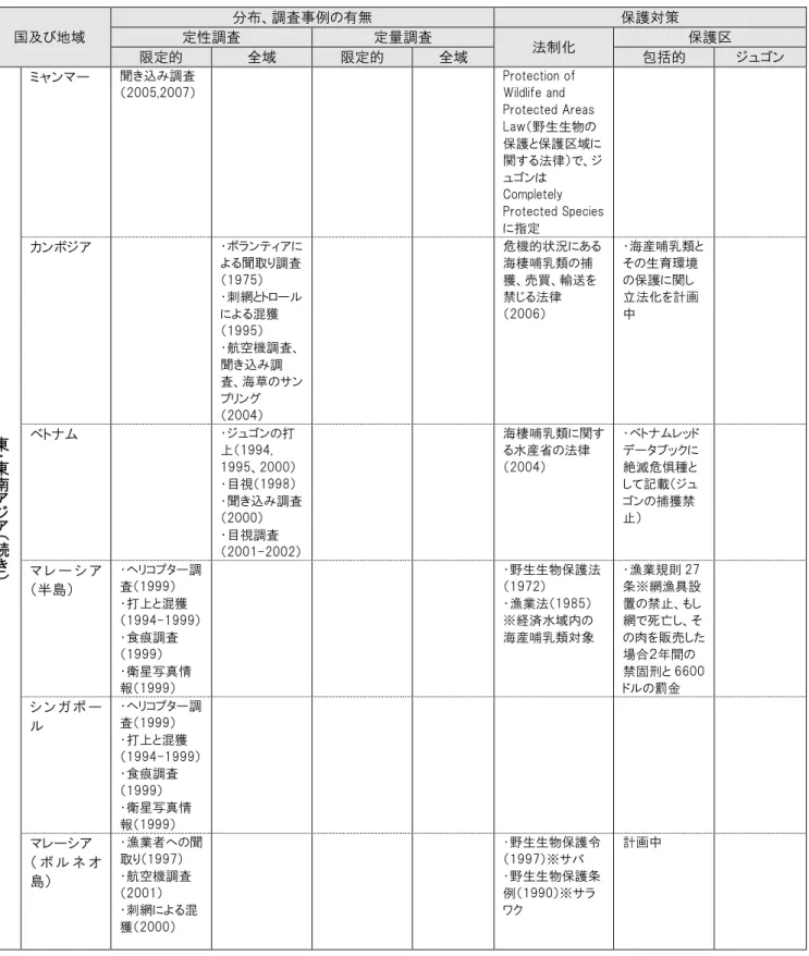 表 2-7  ジュゴン生息地での生息と管理に関する概要  （続き）  国及び地域  分布、調査事例の有無  保護対策 定性調査 定量調査  法制化  保護区  限定的  全域  限定的  全域  包括的  ジュゴン  東 ・東 南 ア ジ ア （続 き ）  ミャンマー  聞き込み調査  （2005,2007）  Protection of Wildlife and  Protected Areas Law（野生生物の 保護と保護区域に関する法律）で、ジュゴンはCompletely  Protected S