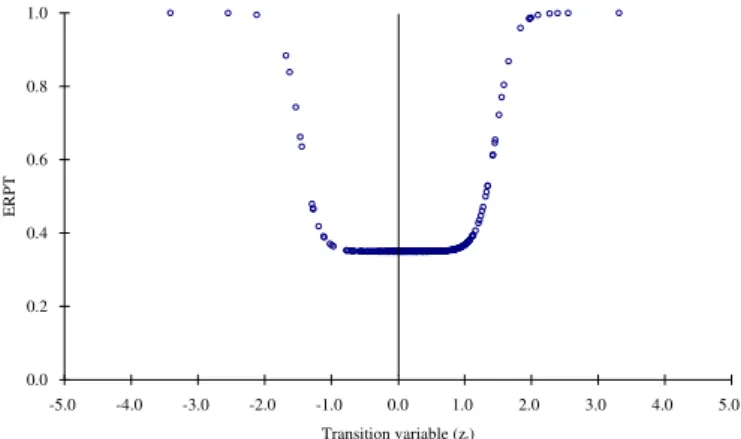 Fig. 7. ERPT over time: symmetric DLSTAR model.