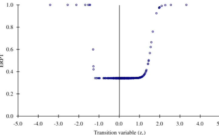 Fig. 8. ERPT against the transition variable: asymmetric DLSTAR model. M. Shintani et al
