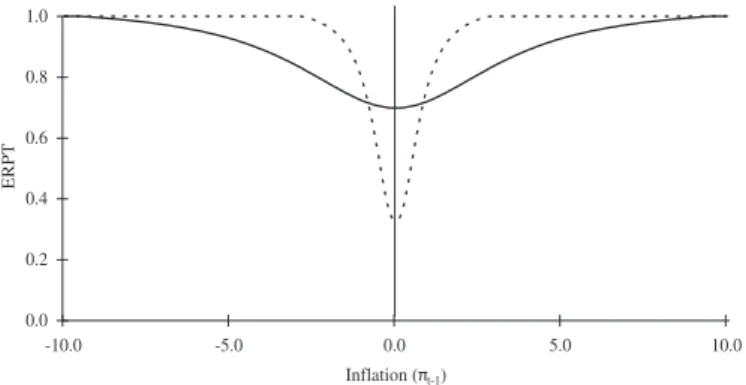 Fig. 1. ERPT and inﬂation: two-period contract case (N ¼ 2). Solid line: F ¼ 155 and s 2 ¼ 100