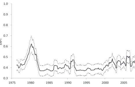 Fig. 5. ERPT over time: ESTAR model.