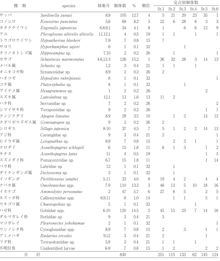 表 ３ 　表層曳網による仔稚魚の採集状況 （単位：尾／100㎥） 種　類 species 採集月 個体数 ％ 順位 定点別個体数 St.1 St.2 St.3 St.4 St.5 St.6 サッパ Sardinella zunasi 8,9 105 12.7 4 5 21 20 23 35 1 コノシロ Konosirus punctatus 5,6 68 8.2 5 22 6 28 6 3 3 カタクチイワシ Engraulis japonicus 6,8,9,1 34 4.1 8 1 6 6 12 9 