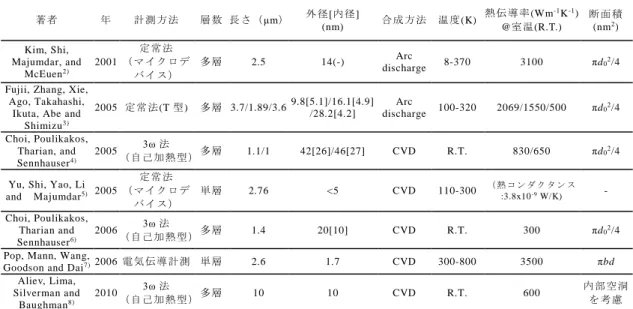 Table 1 孤立カーボンナノチューブの熱伝導率     (Thermal conductivity of individual carbon nanotubes)  