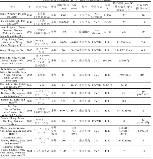 Table 3 カーボンナノチューブ膜の熱伝導率  (Thermal conductivity of carbon nanotube films)  