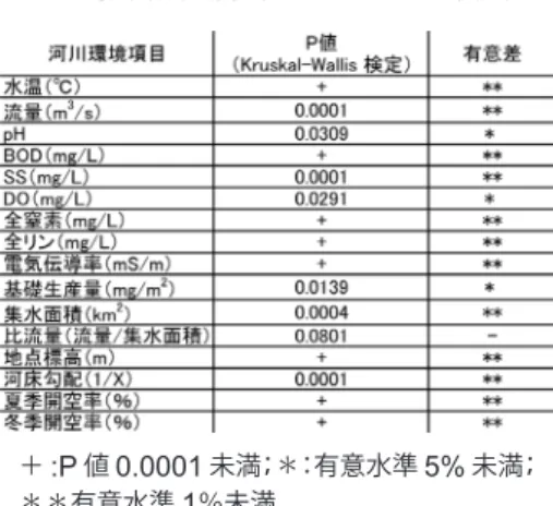 表 4 ． TWINSPAN 分析で区分けされた型と 河川環境項目（ Kruskal-Wallis 検定） ＋ :P 値 0.0001 未満；＊：有意水準 5% 未満； ＊＊有意水準 1 ％未満． 表 5 ． TWINSPAN 分析で区分けされた型と河川環境項目（ Scheffe 法による全分類型比較） ＊：有意水準 5% 未満；＊＊有意水準 1 ％未満．つである Kruskal-Wallis 検定によって比較検討し，有意差が認められた環境項目について多重比較法の一つである Scheffe 法により類型間の