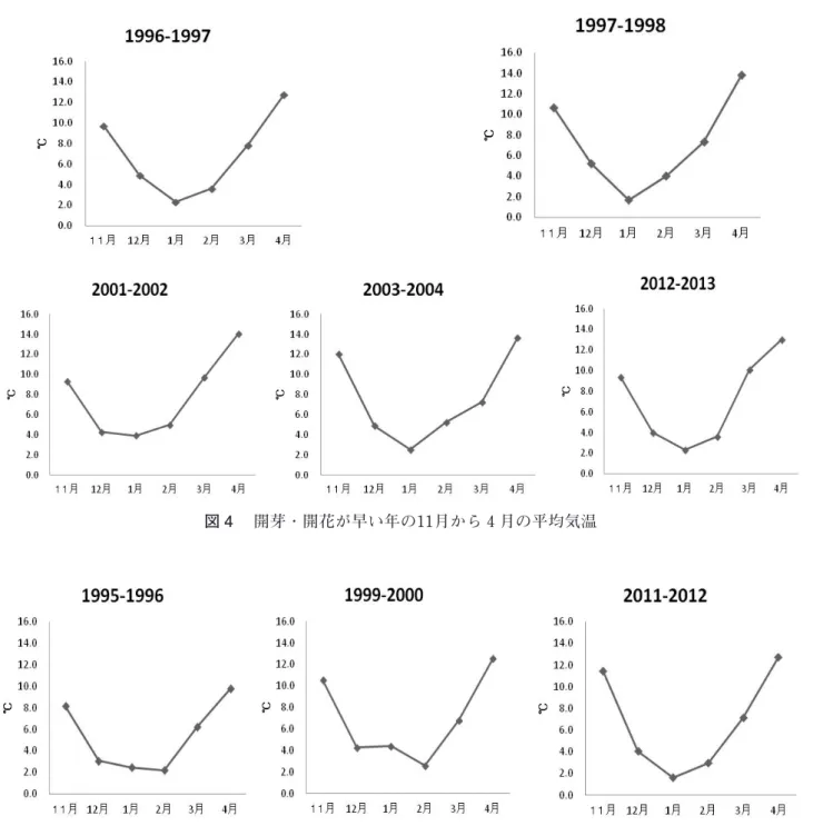 図 4 　開芽・開花が早い年の11月から 4 月の平均気温 図 5 　開芽・開花が遅い年の11月から 4 月の平均気温 た96日以降であった。以上のことより、植物見 本園での開芽・開花の樹木フェノロジーにおい ては、5℃を基準とした積算温度に影響を受けて いると裏付ける結果となった。 謝　　辞 　本報告を執筆するにあたり、生命環境系の清 野達之准教授に懇切丁寧なご指導いただいた。 また、農林技術センター非常勤職員の上條さち 子氏には気象データの入力並びに研究方針の相 談等、多大なサポートをいただきました。こ