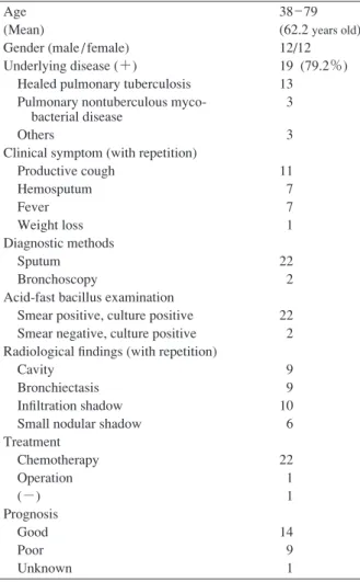 Table 2 Pulmonary Mycobacterium abscessus disease  reported previously in Japan (24 cases)