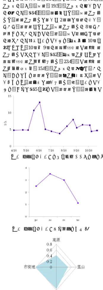 図 4  荒神山における多様度指数 1/λの季節変動  図 5  荒神山における環境階級存在比 ER  図 6  荒神山における RI 指数レーダーチャート EI 指数  今回得られた EI 指数を巣瀬（1993）の分類基準にあてはめると，荒神山は 82 になり，「農村・人里」と判定された． ER 指数  環境階級存在比（田中，1988）を用いて，調査地域の環境評価を行った結果を図 5 に示した．図中の ps（primitive stage）は天然更新林や極相林といった環境の原始段階，as（afforest