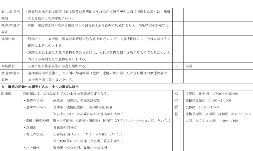 表 土 層 等 の 掘削  ・調査対象地の表土層等（表土層及び遺構面とそれに伴う包含層の上面に堆積した層）は、重機などを使用して効率的に行う。  掘 削 深 度 の 設定  ・試掘・確認調査等の成果を確認のうえ包含層上面を面的に的確にとらえ、掘削深度を設定する。     掘削作業  ・原則として、表土層（調査対象時期の包含層上面近くまで）は重機掘削とし、それ以後は人力 掘削によるものとする。  ・窯跡など表土層に大量の遺物を含む場合には、それが遺構を強く反映するものであるため、人 力による掘削として遺物を取