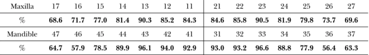 Table 1 shows what percentage of persons had how many PT, by tooth type. Mandibular first molars had the lowest number of PT, followed by mandibular second molars,  max-illary second molars, and then maxmax-illary first molars