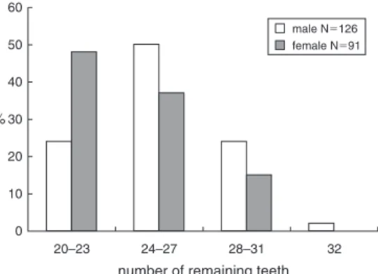 Fig. 1 Distribution of 8020 elderly according to total number of remaining teeth