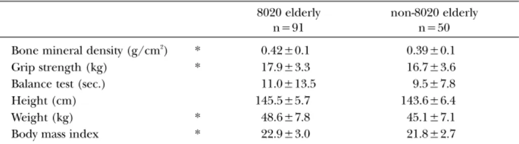 Table 2 Mean value and standard deviation of physical condition in 8020 and non-8020 elderly (female)