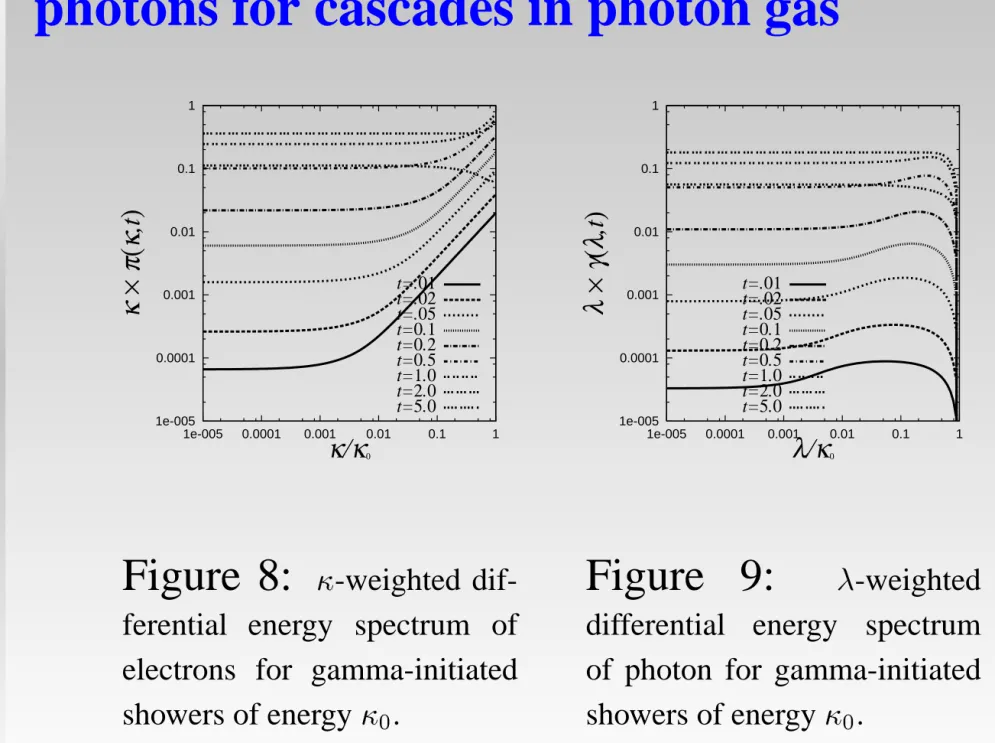 Figure 8:  -weighted dif- dif-ferential energy spectrum of electrons for gamma-initiated showers of energy  