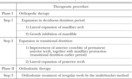 Table 1 2-phase 3-steps method Therapeutic procedure Phase I Orthopedic therapy