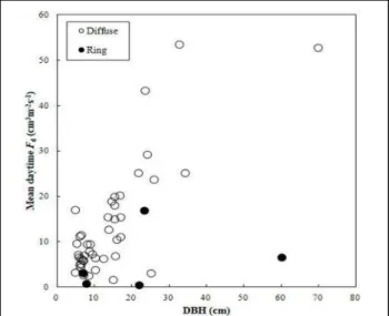 Figure 1. The relation between mean daytime F d  and   