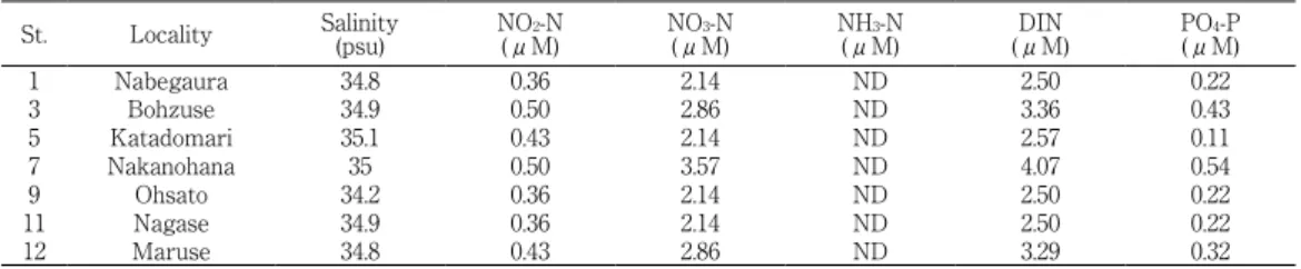Table 3. Salinity and dissolved inorganic nitrogen (DIN) and phosphorus (PO 4 -P) at the study site  (Kuroshima, Kagoshima Prefecture, Japan) on June 12 &amp; 13 2009.