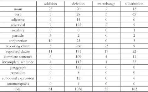 Table 1: The frequency of  strategies and grammatical items in TT2 5.  Discussion
